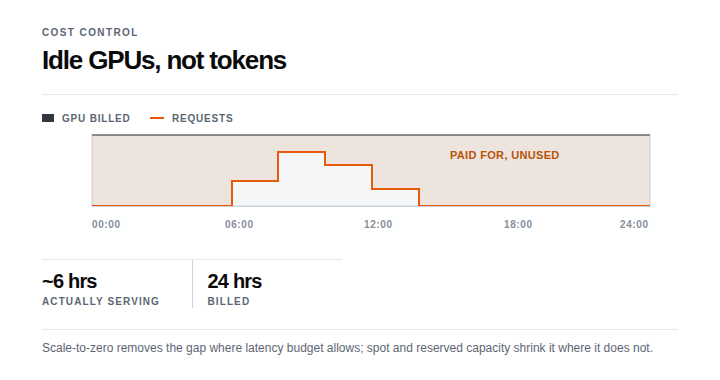 A 24-hour chart showing request volume busy for roughly six hours against a GPU billed band running the full day, with the gap between them shaded and labelled paid for, unused.