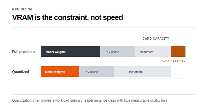 Stacked bar chart comparing a full-precision model, whose weights, KV cache and concurrency headroom overflow past the card capacity line, against the same model quantized, which fits inside it.