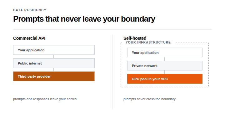 Two flows side by side. On a commercial API prompts travel over the public internet to a third-party provider; self-hosted, they stay on a private network inside a GPU pool within your own infrastructure boundary.
